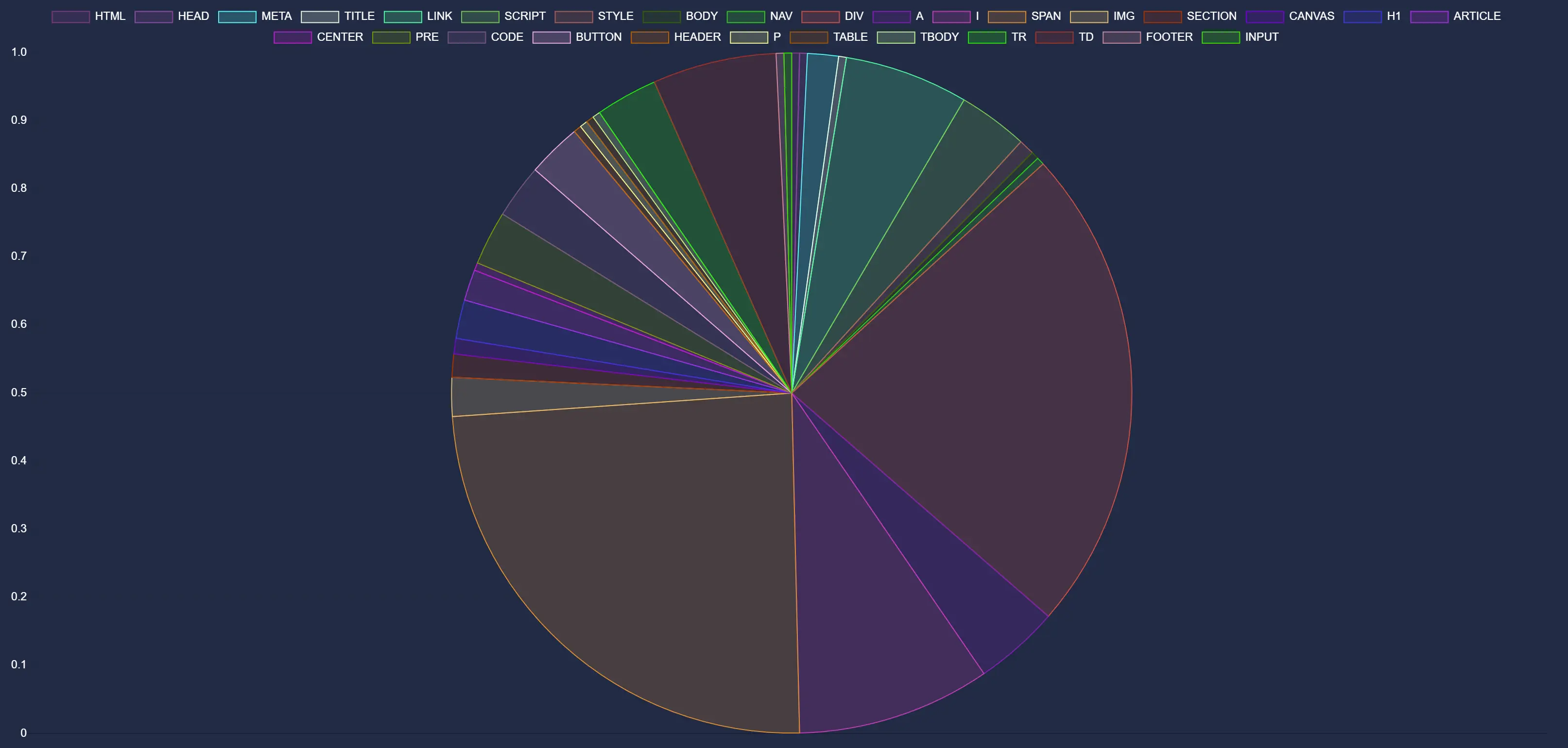 HTML Chart